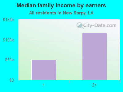 Median family income by earners