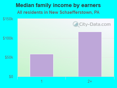 Median family income by earners