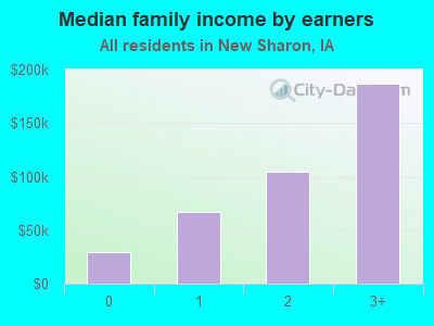 Median family income by earners