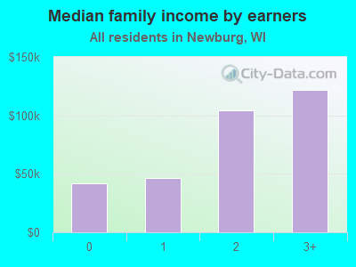 Median family income by earners