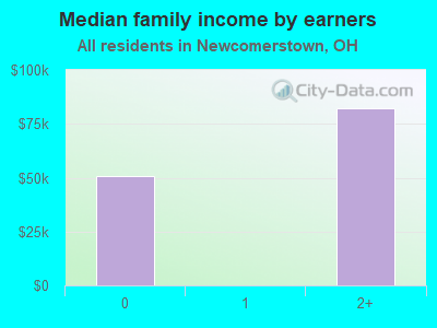 Median family income by earners