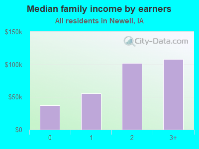 Median family income by earners