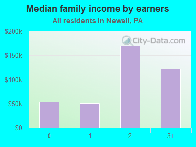 Median family income by earners