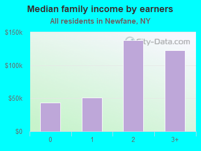 Median family income by earners