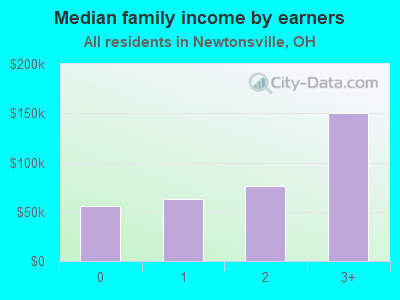 Median family income by earners