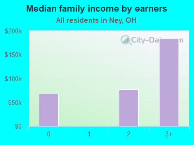 Median family income by earners