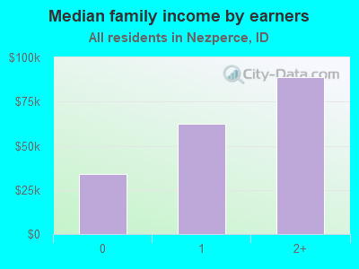 Median family income by earners