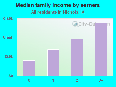 Median family income by earners