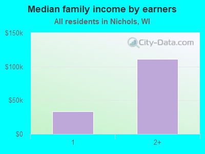 Median family income by earners