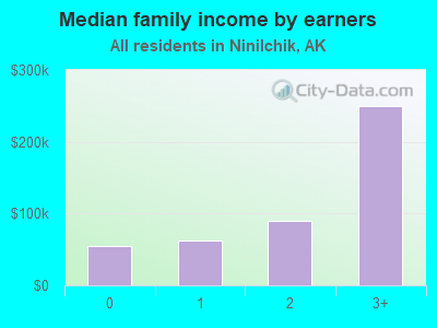 Median family income by earners