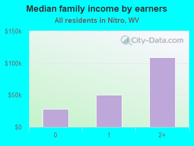 Median family income by earners