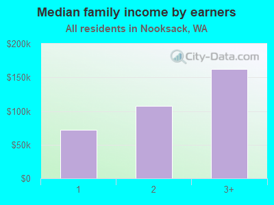 Median family income by earners