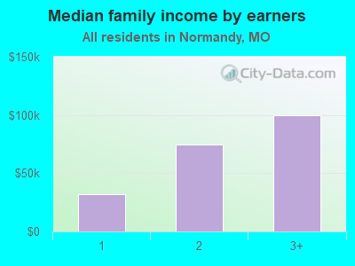 Median family income by earners