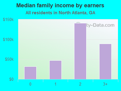 Median family income by earners