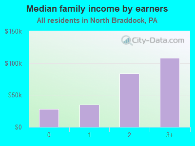 Median family income by earners