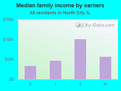 Median family income by earners