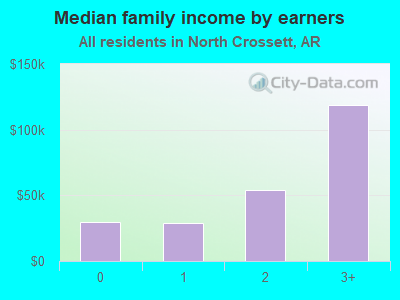 Median family income by earners