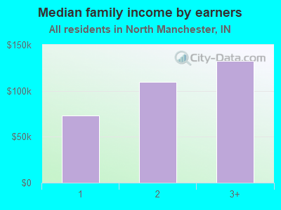 Median family income by earners