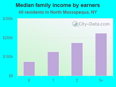 Median family income by earners