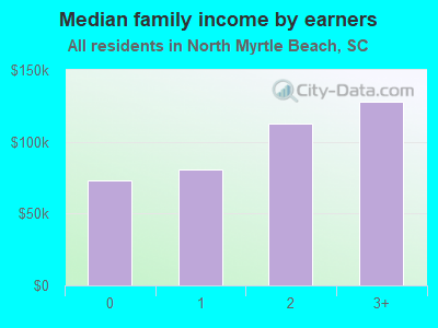 Median family income by earners