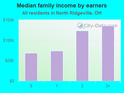 Median family income by earners