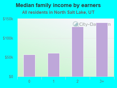 Median family income by earners