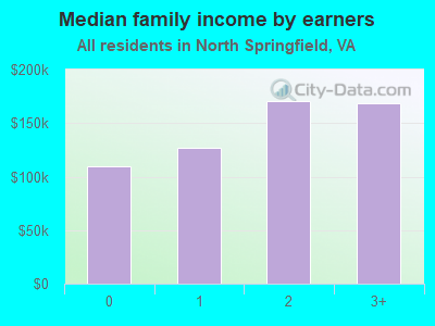 Median family income by earners