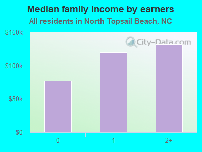 Median family income by earners