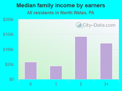 Median family income by earners