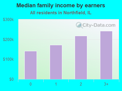 Median family income by earners