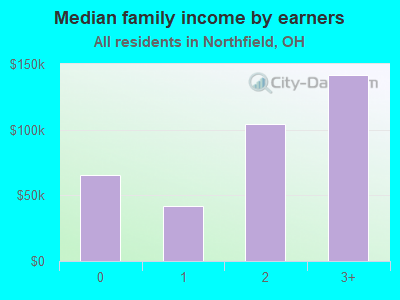 Median family income by earners