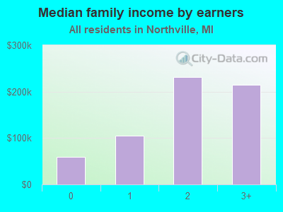 Median family income by earners