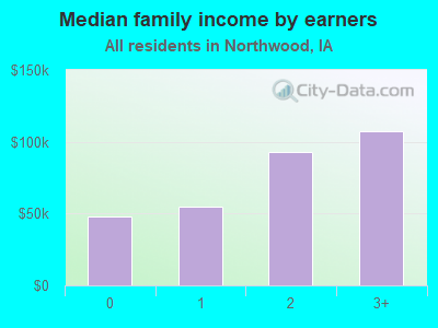 Median family income by earners