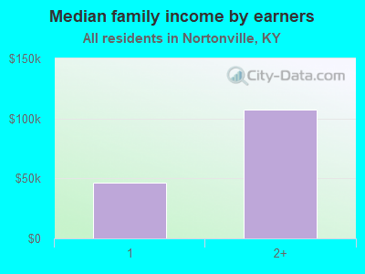 Median family income by earners