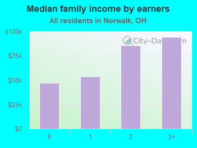 Median family income by earners