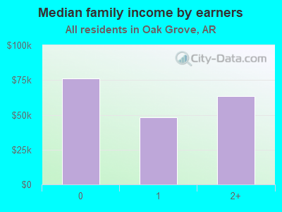 Median family income by earners