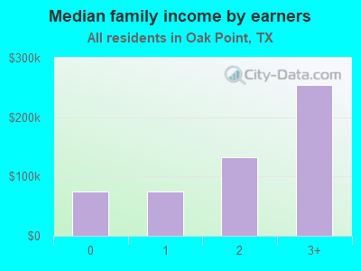 Median family income by earners