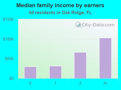 Median family income by earners