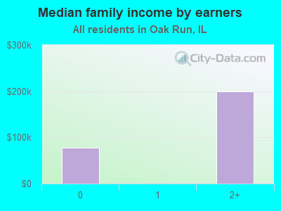 Median family income by earners