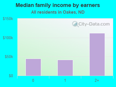 Median family income by earners