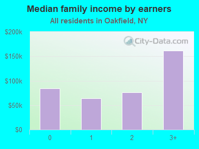 Median family income by earners