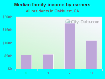 Median family income by earners