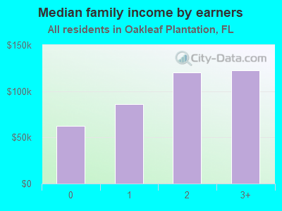 Median family income by earners