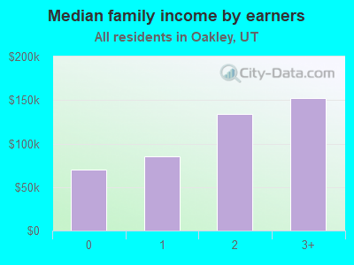 Median family income by earners