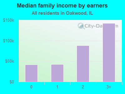 Median family income by earners