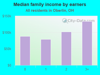 Median family income by earners