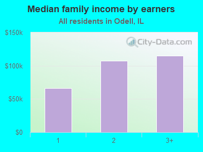 Median family income by earners