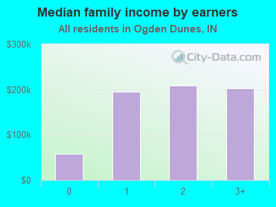 Median family income by earners