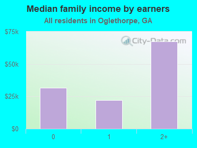 Median family income by earners