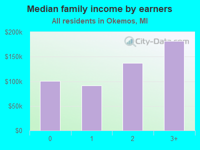 Median family income by earners